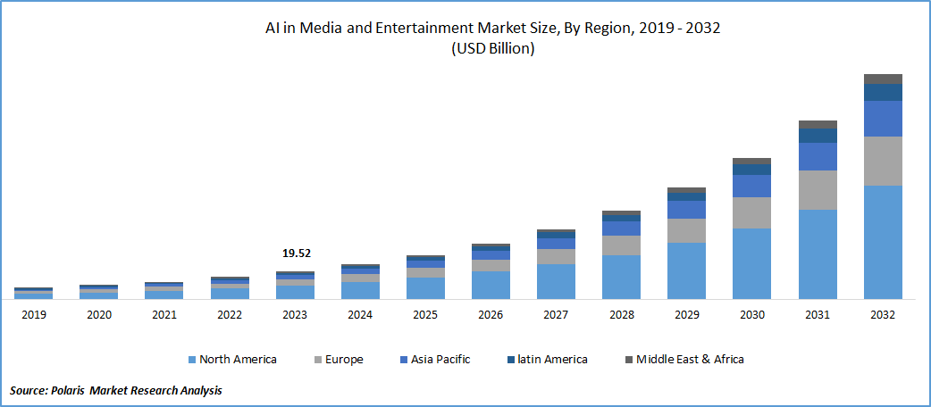 AI in Media and Entertainment Market Size